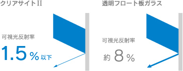 可視光反射率 クリアサイトⅡ 1.5%以下、透明フロート板ガラス 約8%